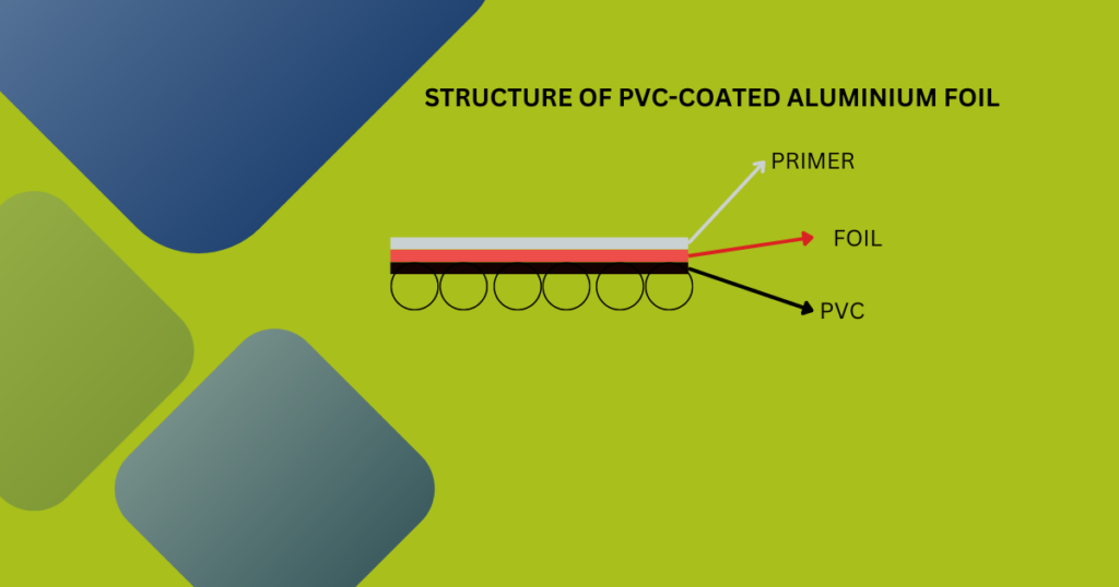 PVC-Coated Aluminium foil of Packaging Materials